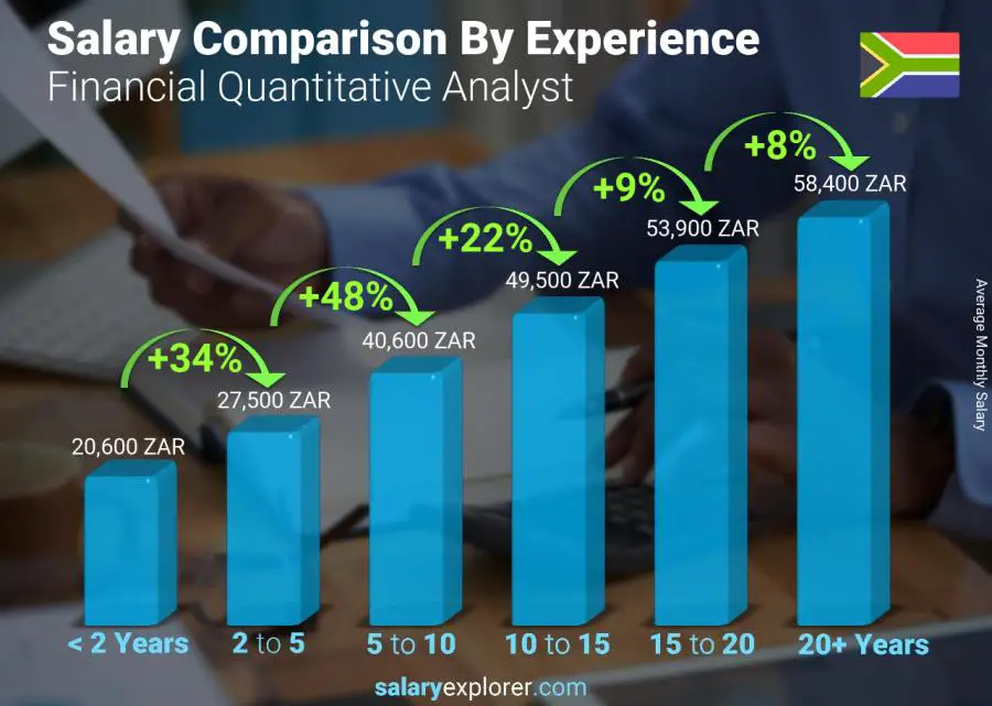 Salary comparison by years of experience monthly South Africa Financial Quantitative Analyst