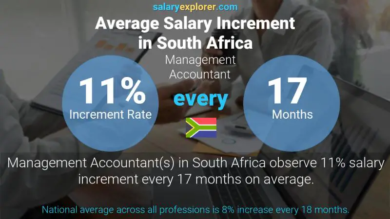Annual Salary Increment Rate South Africa Management Accountant