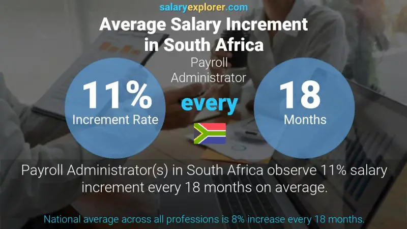 Annual Salary Increment Rate South Africa Payroll Administrator
