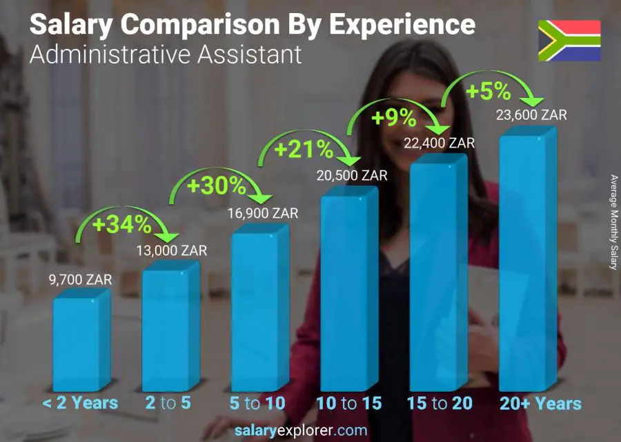 Salary comparison by years of experience monthly South Africa Administrative Assistant