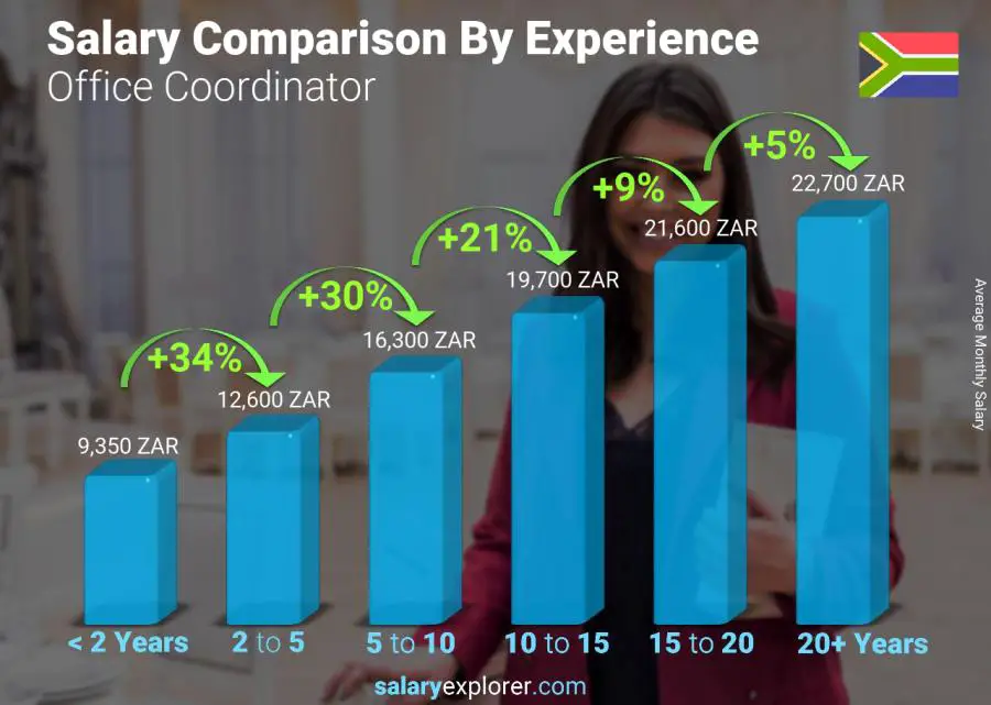 Salary comparison by years of experience monthly South Africa Office Coordinator