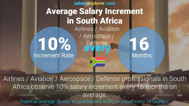 Annual Salary Increment Rate South Africa Airlines / Aviation / Aerospace / Defense