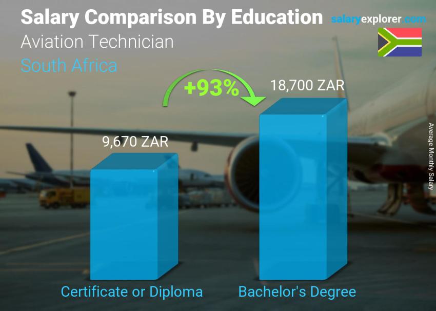 Salary comparison by education level monthly South Africa Aviation Technician