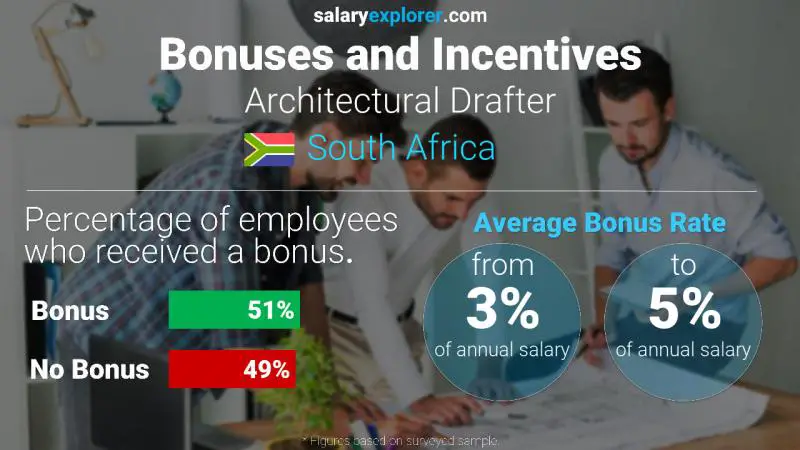 Annual Salary Bonus Rate South Africa Architectural Drafter