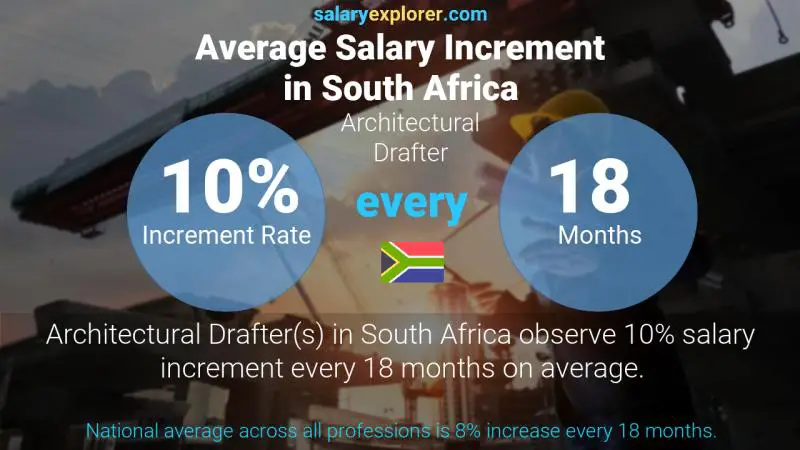 Annual Salary Increment Rate South Africa Architectural Drafter