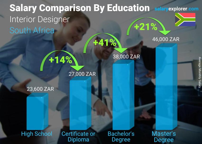 Salary comparison by education level monthly South Africa Interior Designer