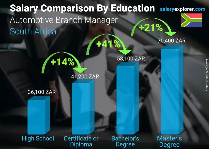 Salary comparison by education level monthly South Africa Automotive Branch Manager