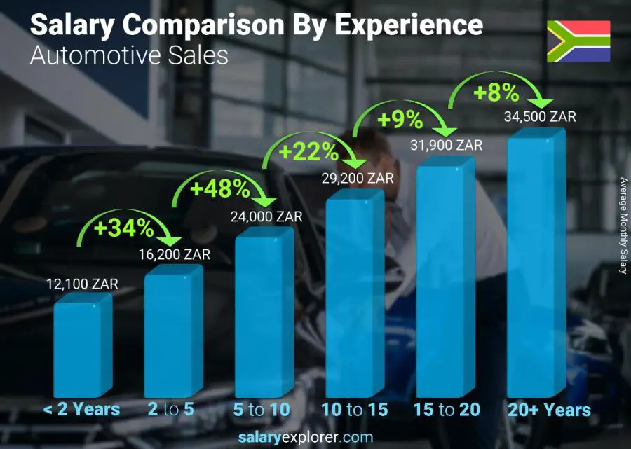 Salary comparison by years of experience monthly South Africa Automotive Sales