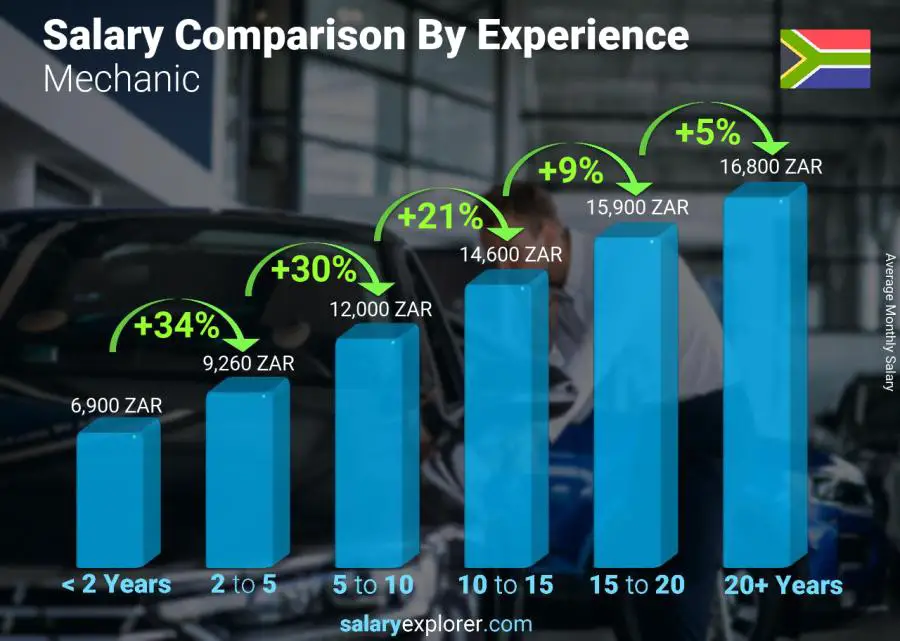 Mechanic Average Salary in South Africa 2020 The Complete Guide