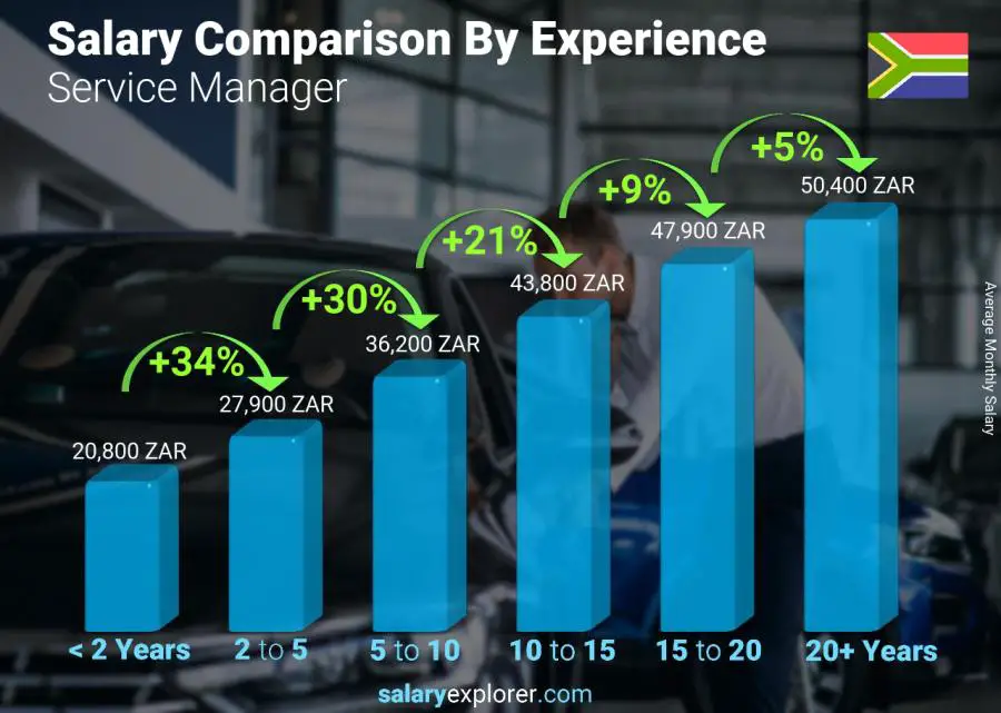 Salary comparison by years of experience monthly South Africa Service Manager