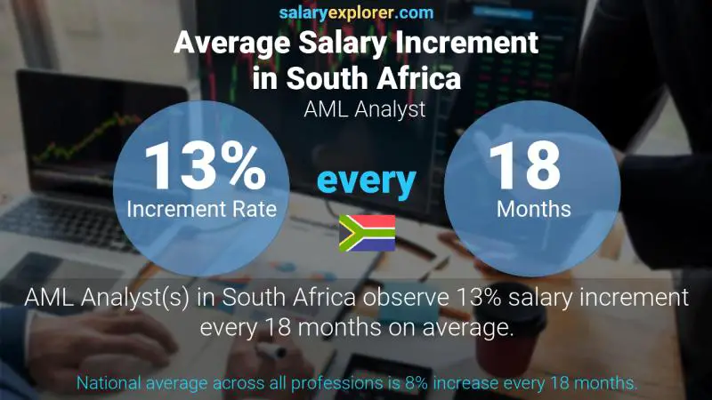 Annual Salary Increment Rate South Africa AML Analyst