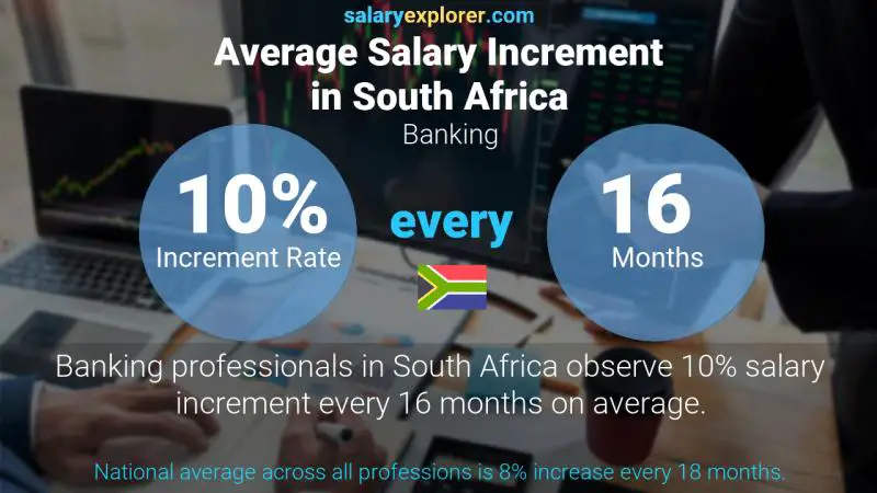 Annual Salary Increment Rate South Africa Banking