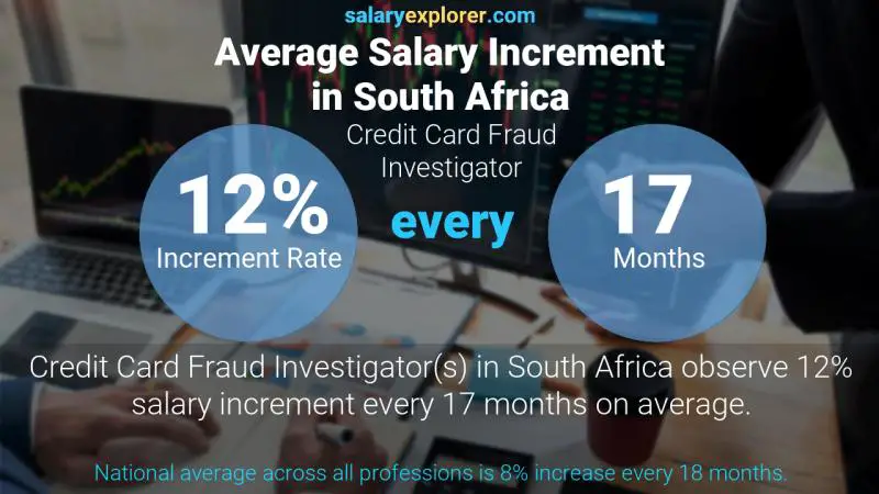 Annual Salary Increment Rate South Africa Credit Card Fraud Investigator