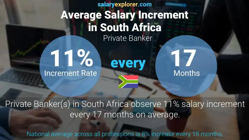 Annual Salary Increment Rate South Africa Private Banker