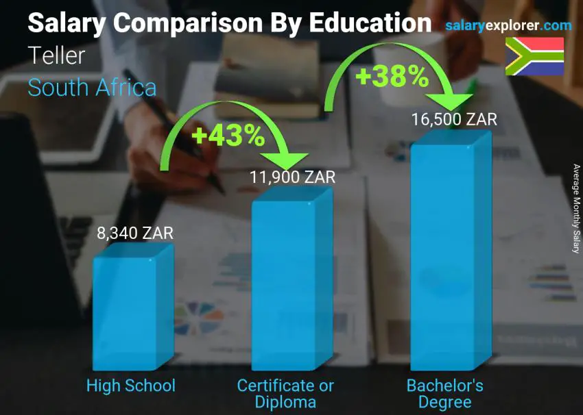 Salary comparison by education level monthly South Africa Teller