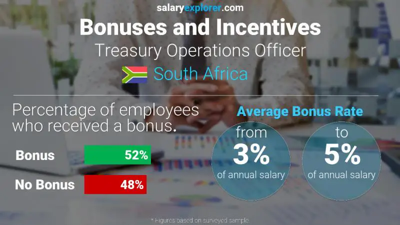 Annual Salary Bonus Rate South Africa Treasury Operations Officer