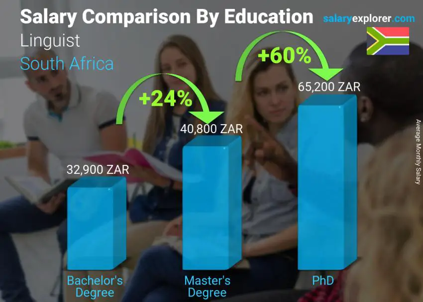 Salary comparison by education level monthly South Africa Linguist