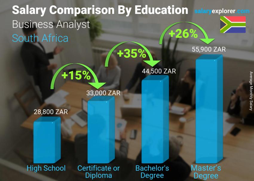 Salary comparison by education level monthly South Africa Business Analyst