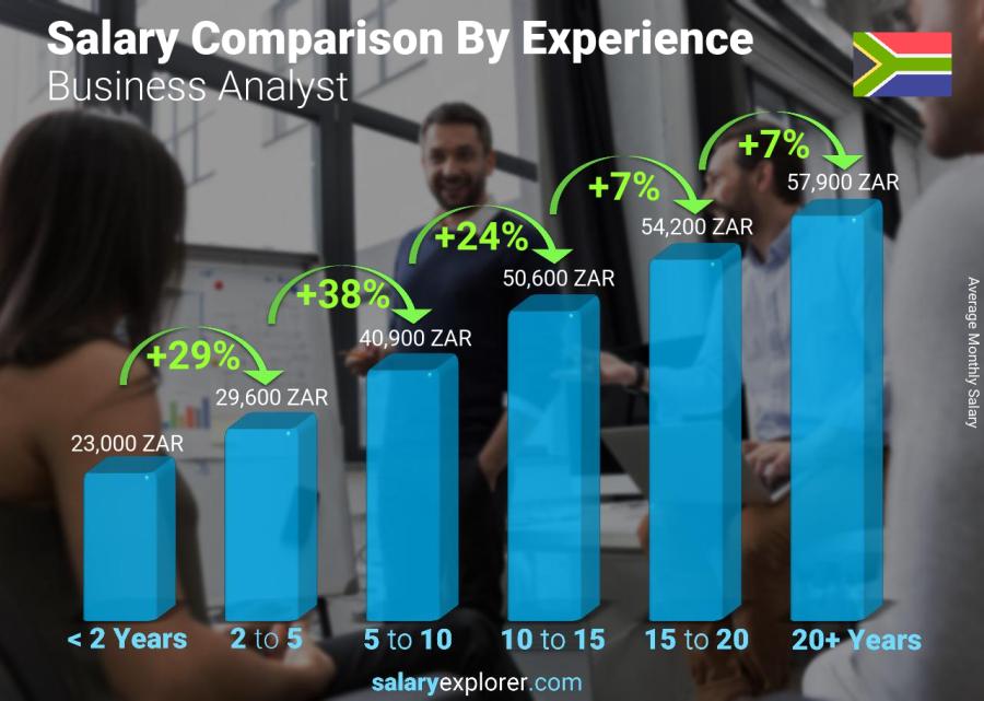 Salary comparison by years of experience monthly South Africa Business Analyst