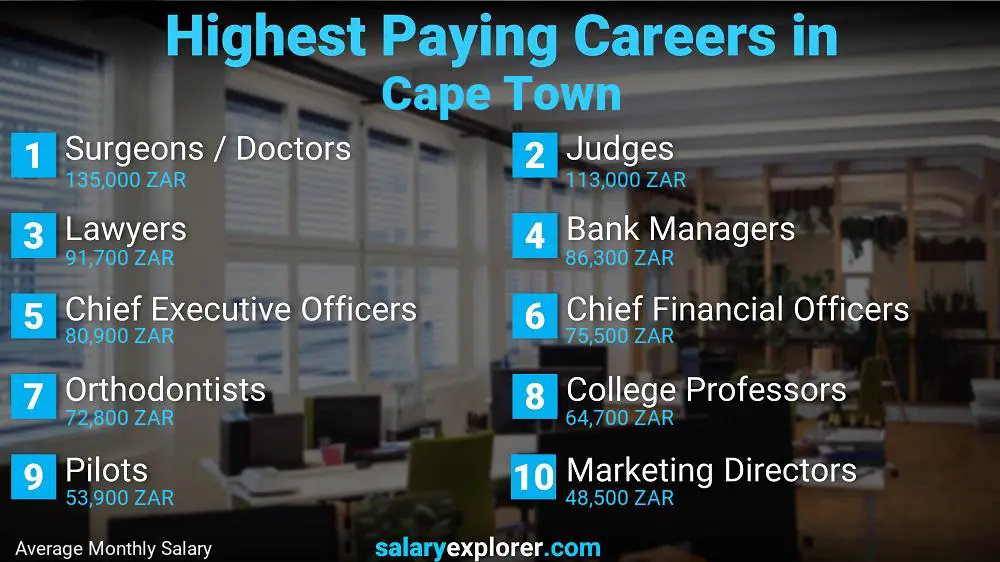 Highest Paying Jobs Cape Town