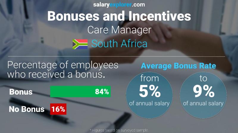 Annual Salary Bonus Rate South Africa Care Manager