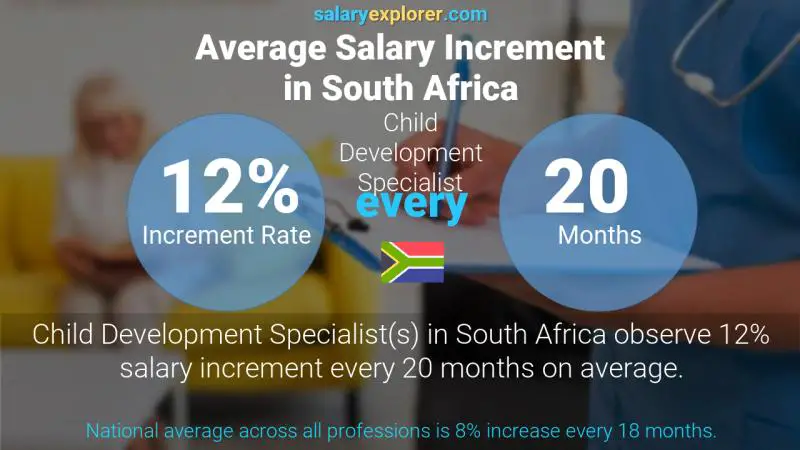 Annual Salary Increment Rate South Africa Child Development Specialist