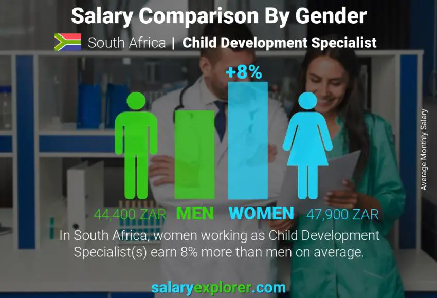 Salary comparison by gender South Africa Child Development Specialist monthly