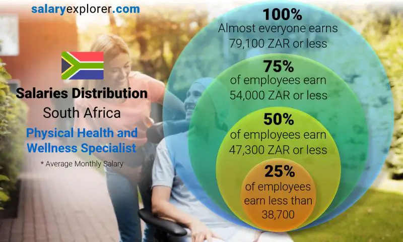 Median and salary distribution South Africa Physical Health and Wellness Specialist monthly