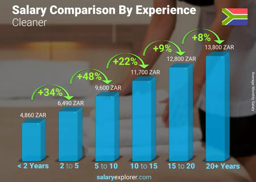 Salary comparison by years of experience monthly South Africa Cleaner