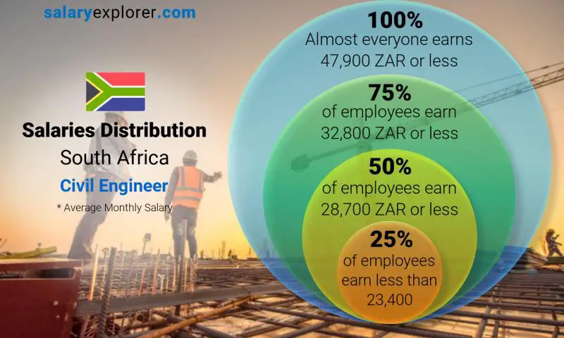 Median and salary distribution South Africa Civil Engineer monthly