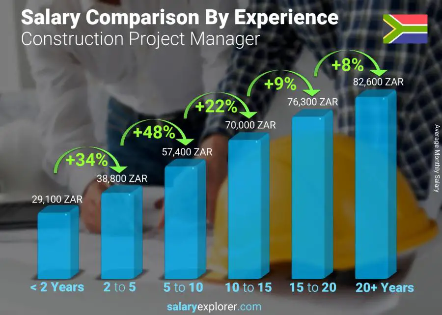 Salary comparison by years of experience monthly South Africa Construction Project Manager