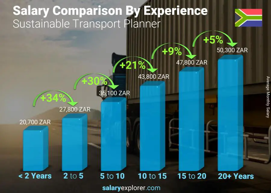 Sustainable Transport Planner Average Salary in South Africa 2024 The
