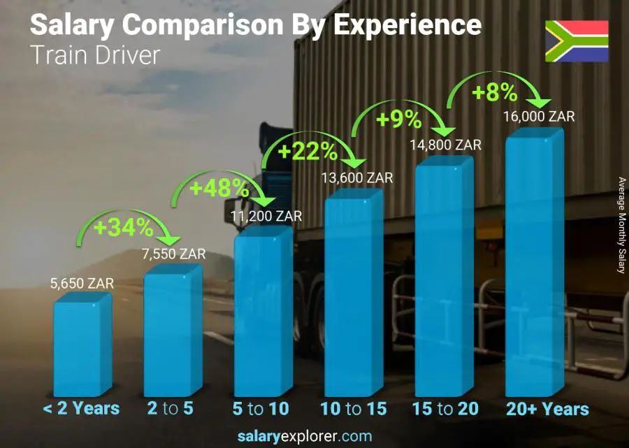 Salary comparison by years of experience monthly South Africa Train Driver