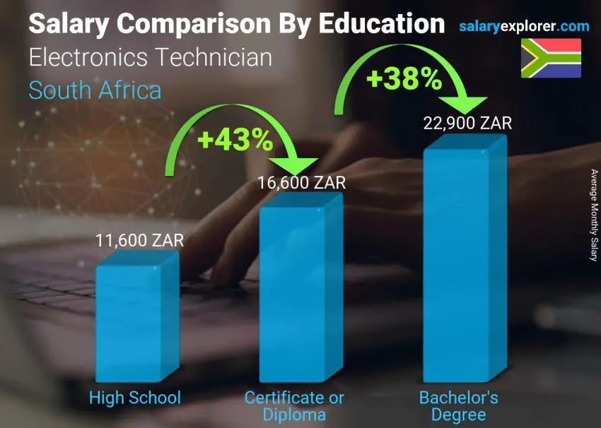 Salary comparison by education level monthly South Africa Electronics Technician