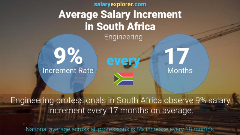 Annual Salary Increment Rate South Africa Engineering