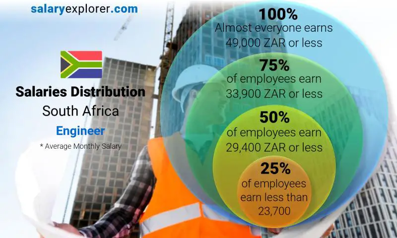 Median and salary distribution South Africa Engineer monthly