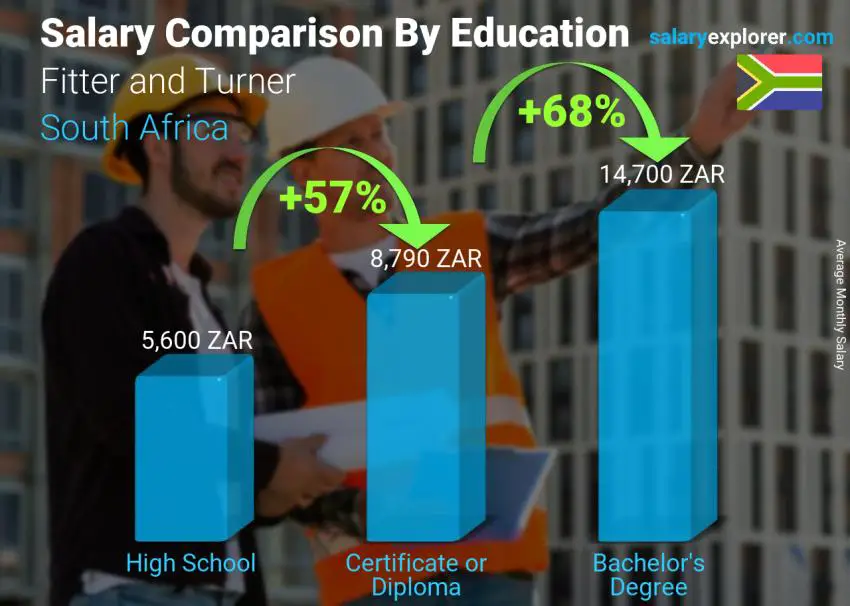 Salary comparison by education level monthly South Africa Fitter and Turner