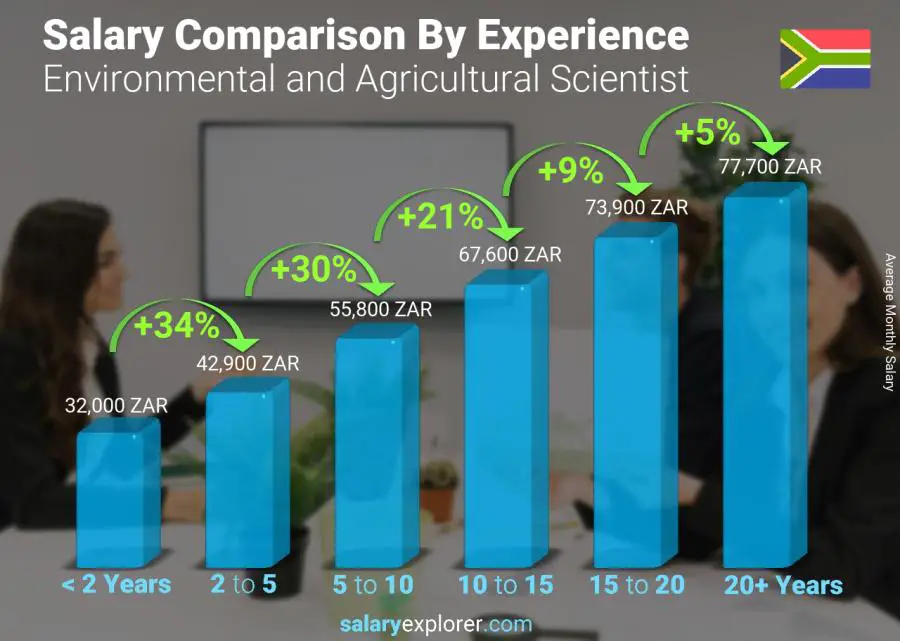 Salary comparison by years of experience monthly South Africa Environmental and Agricultural Scientist