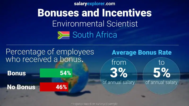 Annual Salary Bonus Rate South Africa Environmental Scientist