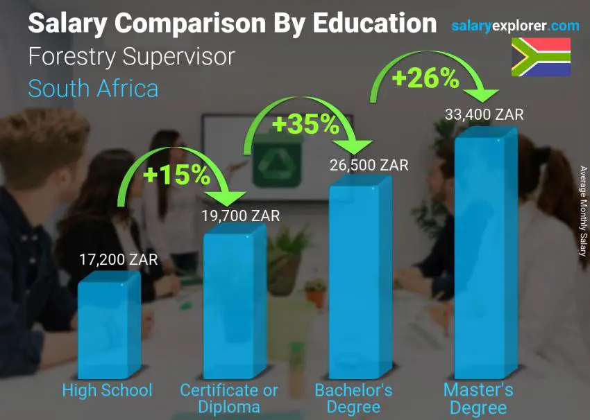 Salary comparison by education level monthly South Africa Forestry Supervisor
