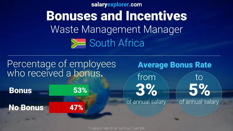 Annual Salary Bonus Rate South Africa Waste Management Manager