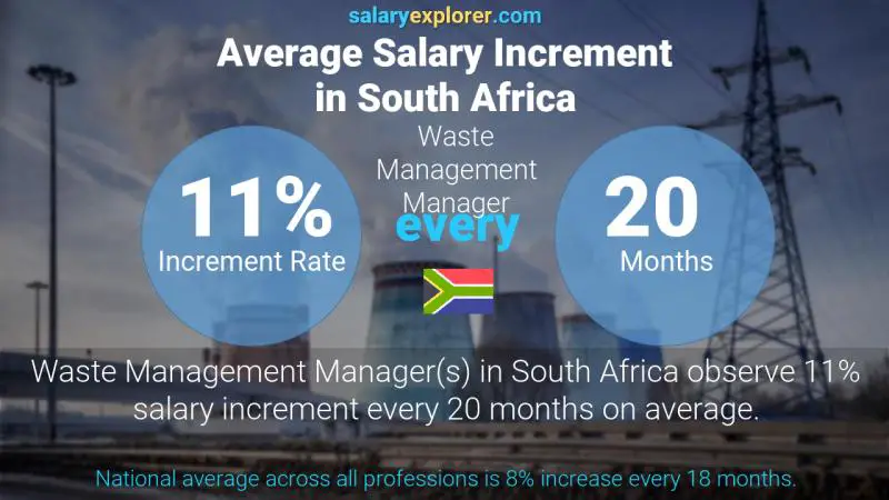 Annual Salary Increment Rate South Africa Waste Management Manager