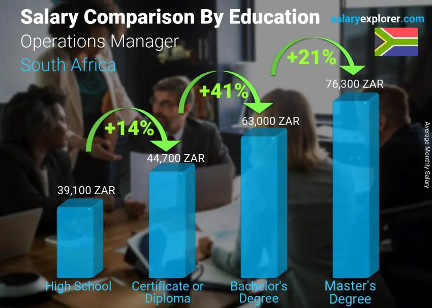 Salary comparison by education level monthly South Africa Operations Manager