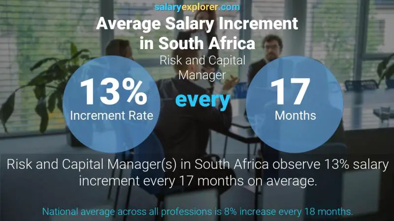 Annual Salary Increment Rate South Africa Risk and Capital Manager