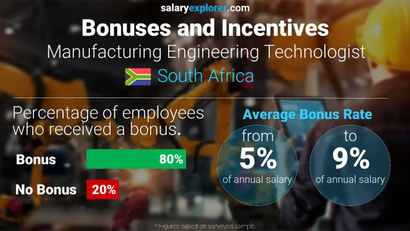 Annual Salary Bonus Rate South Africa Manufacturing Engineering Technologist