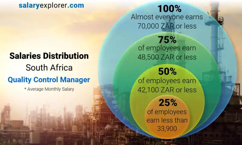 Median and salary distribution South Africa Quality Control Manager monthly