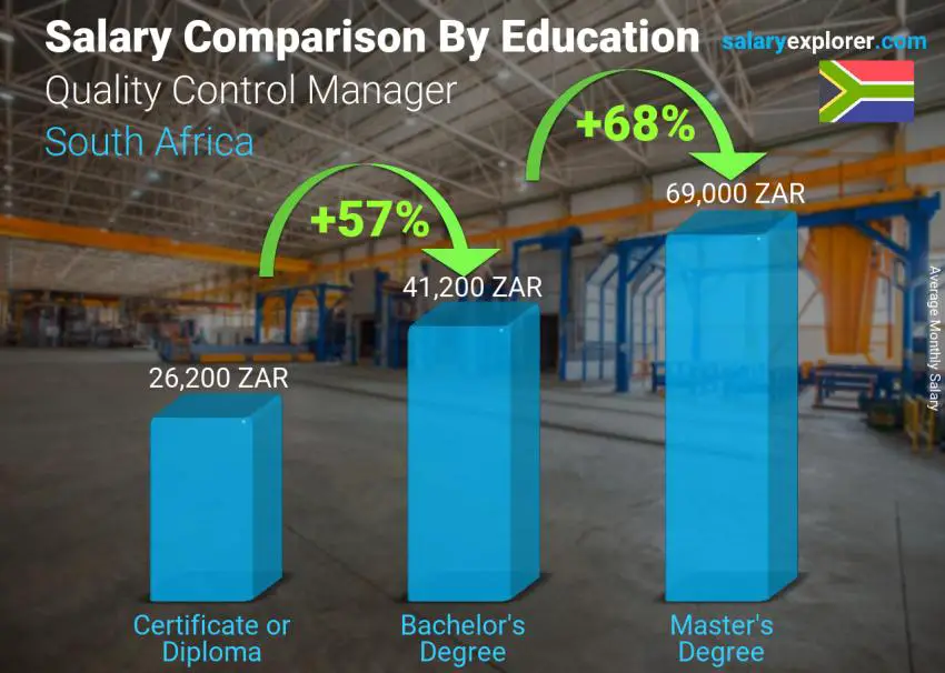 Salary comparison by education level monthly South Africa Quality Control Manager