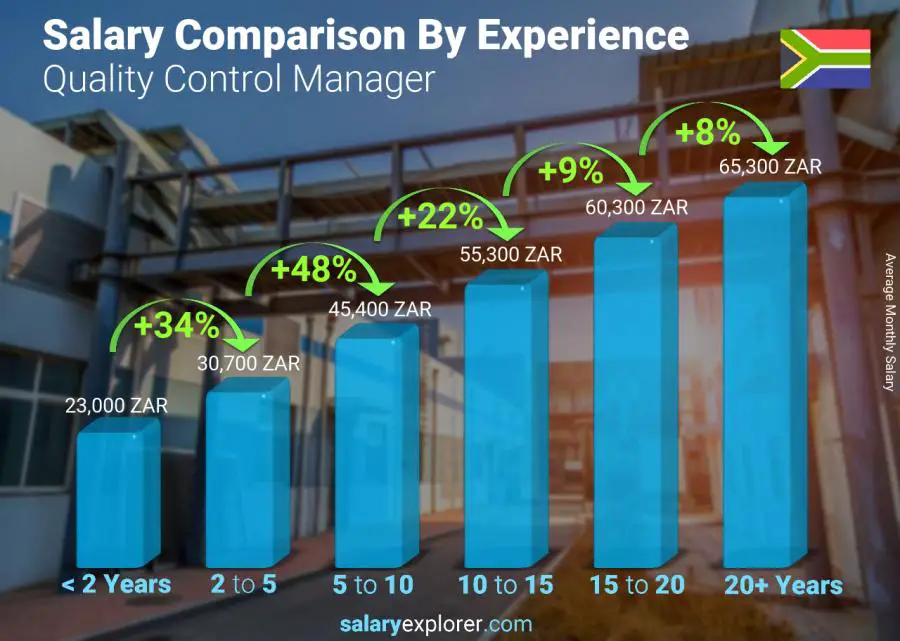 Salary comparison by years of experience monthly South Africa Quality Control Manager