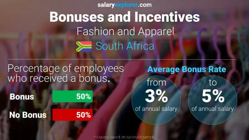 Annual Salary Bonus Rate South Africa Fashion and Apparel