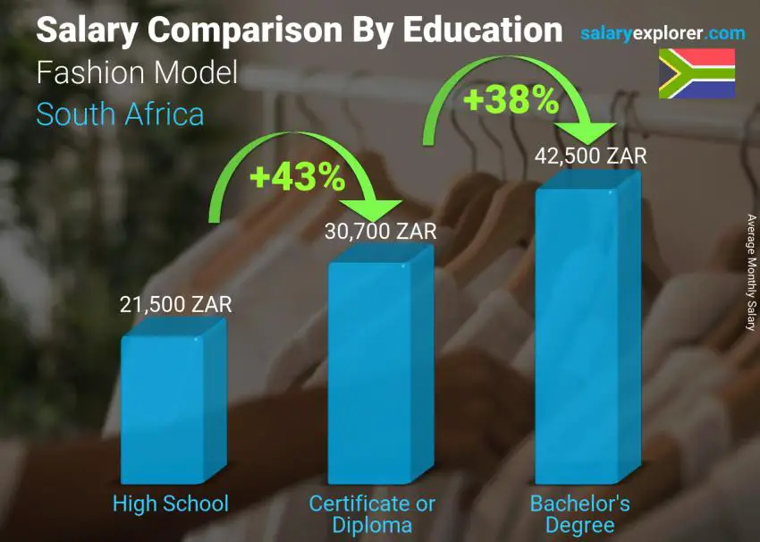 Salary comparison by education level monthly South Africa Fashion Model